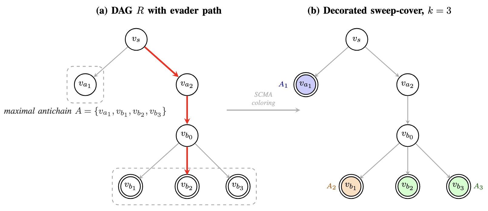 Bounds on decorated sweep covers in tree posets